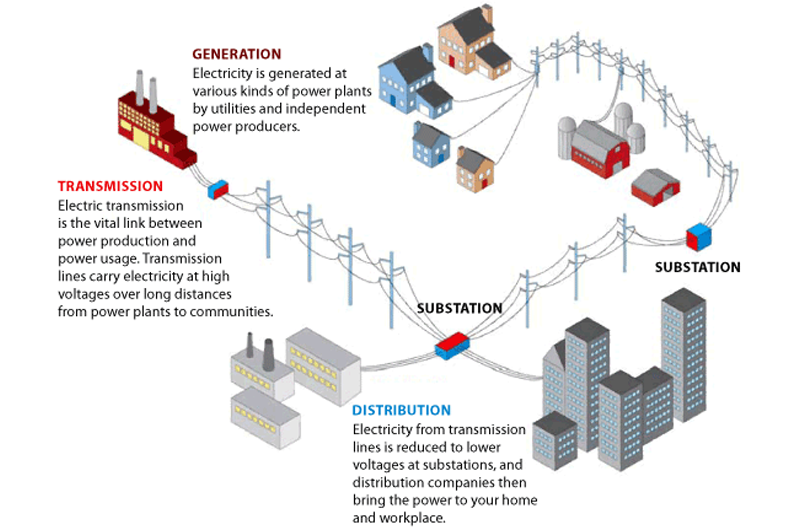 GENERATION, TRANSMISSION & DISTRIBUTION 